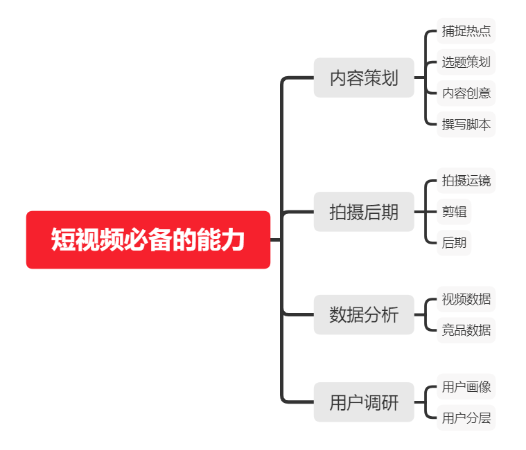 如何從零開始，學(xué)習(xí)短視頻運營？